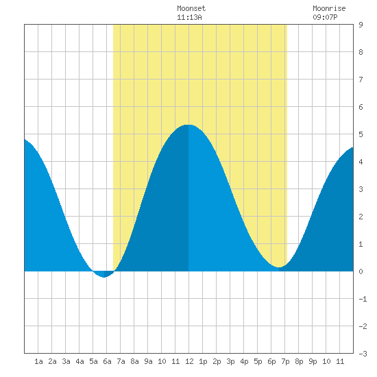 Edgewater tide chart for Thursday, September 11, 2025