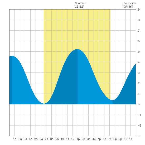 Edgewater tide chart for Friday, September 12, 2025