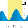 Edgewater tide chart for Saturday, September 13, 2025