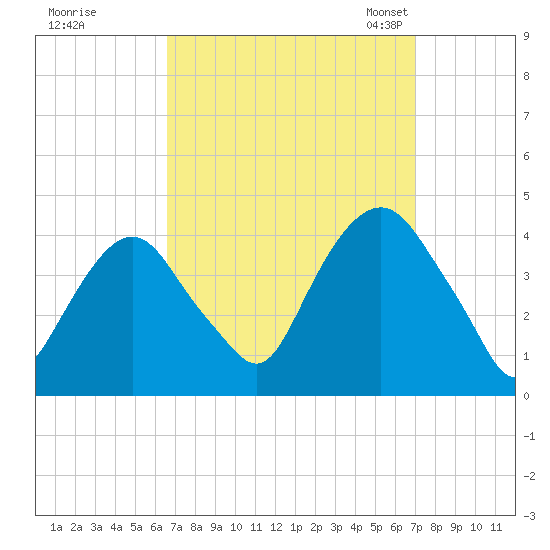 Edgewater tide chart for Tuesday, September 16, 2025