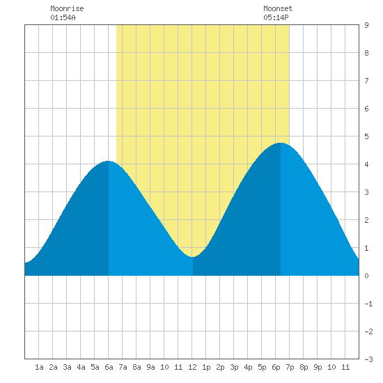 Edgewater tide chart for Wednesday, September 17, 2025