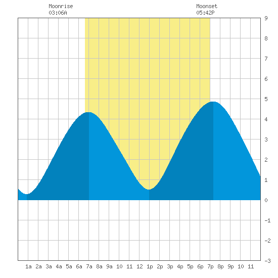 Edgewater tide chart for Thursday, September 18, 2025