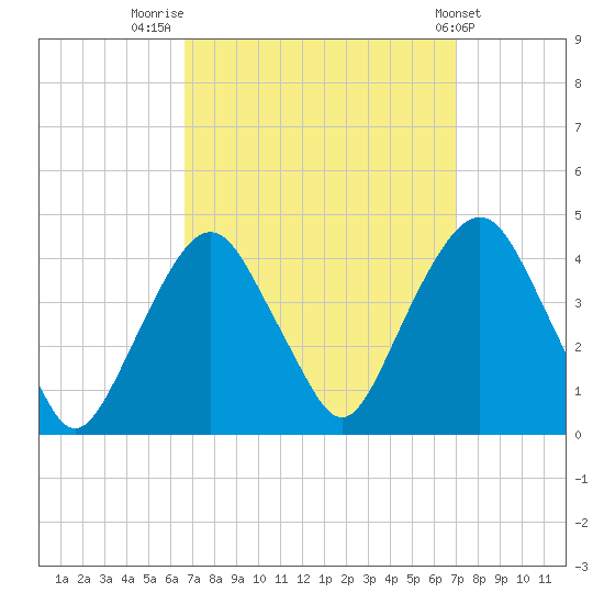Edgewater tide chart for Friday, September 19, 2025
