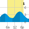 Edgewater tide chart for Monday, September 1, 2025
