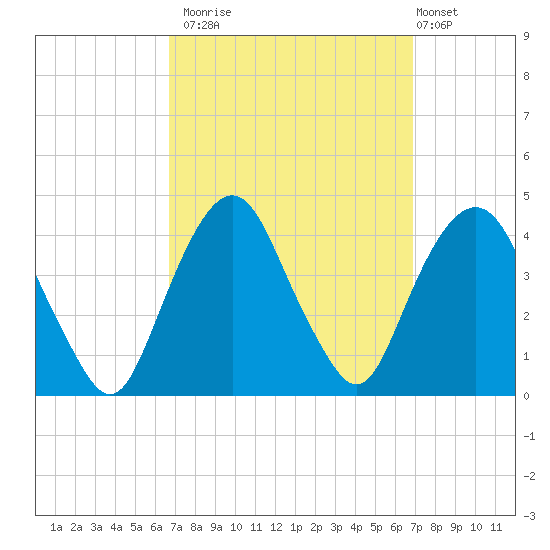 Edgewater tide chart for Monday, September 22, 2025