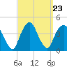 Edgewater tide chart for Tuesday, September 23, 2025