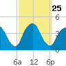 Edgewater tide chart for Thursday, September 25, 2025