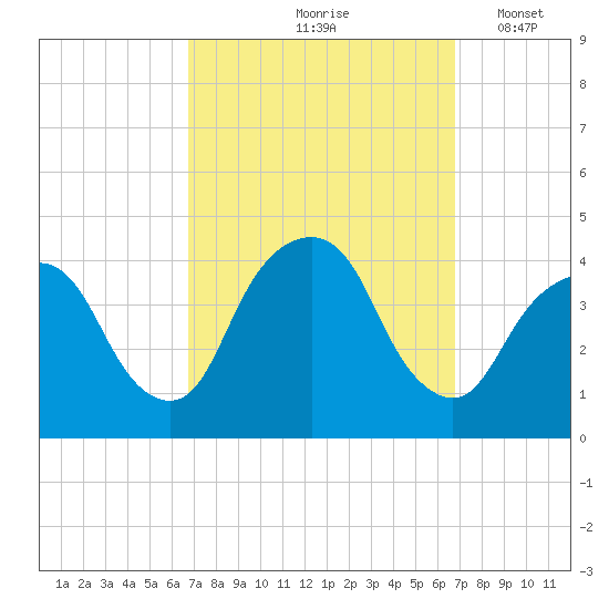 Edgewater tide chart for Friday, September 26, 2025