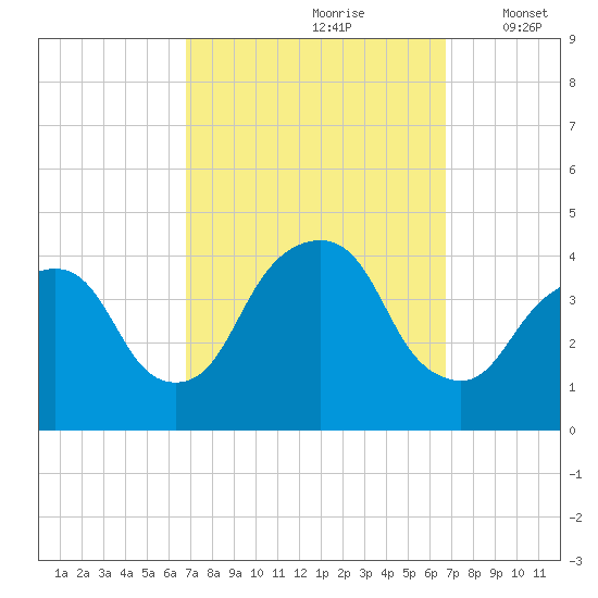 Edgewater tide chart for Saturday, September 27, 2025