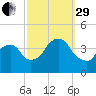Edgewater tide chart for Monday, September 29, 2025