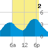 Edgewater tide chart for Tuesday, September 2, 2025