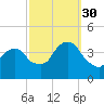 Edgewater tide chart for Tuesday, September 30, 2025