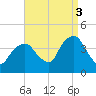Edgewater tide chart for Wednesday, September 3, 2025