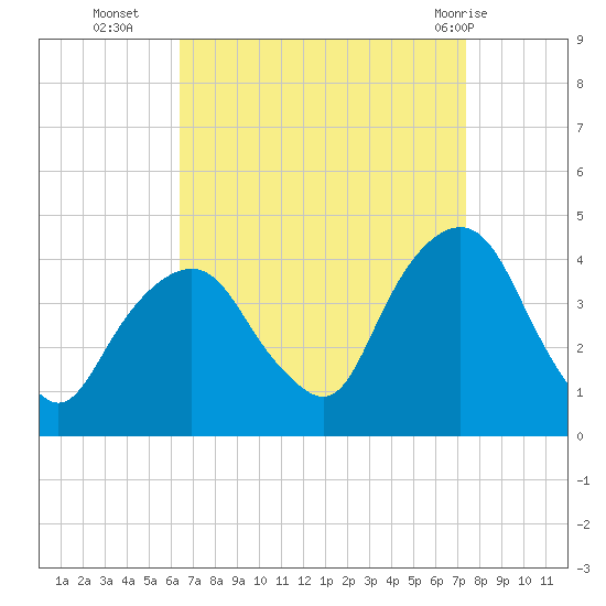 Edgewater tide chart for Thursday, September 4, 2025
