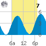 Edgewater tide chart for Sunday, September 7, 2025