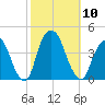 Edgewater tide chart for Friday, October 10, 2025