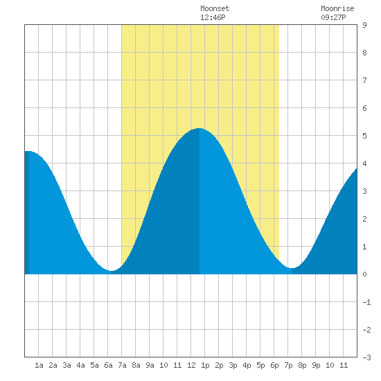 Edgewater tide chart for Saturday, October 11, 2025