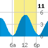 Edgewater tide chart for Saturday, October 11, 2025