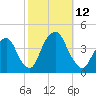 Edgewater tide chart for Sunday, October 12, 2025