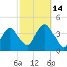 Edgewater tide chart for Tuesday, October 14, 2025