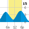 Edgewater tide chart for Wednesday, October 15, 2025