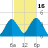 Edgewater tide chart for Thursday, October 16, 2025