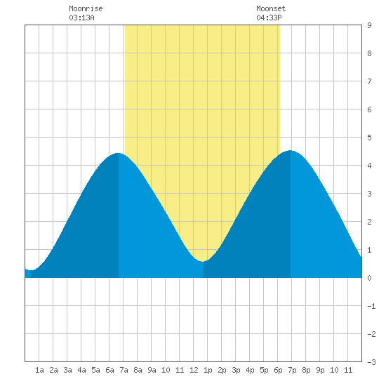 Edgewater tide chart for Friday, October 17, 2025
