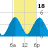 Edgewater tide chart for Saturday, October 18, 2025