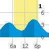 Edgewater tide chart for Wednesday, October 1, 2025
