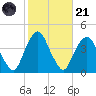 Edgewater tide chart for Tuesday, October 21, 2025