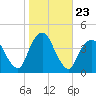 Edgewater tide chart for Thursday, October 23, 2025