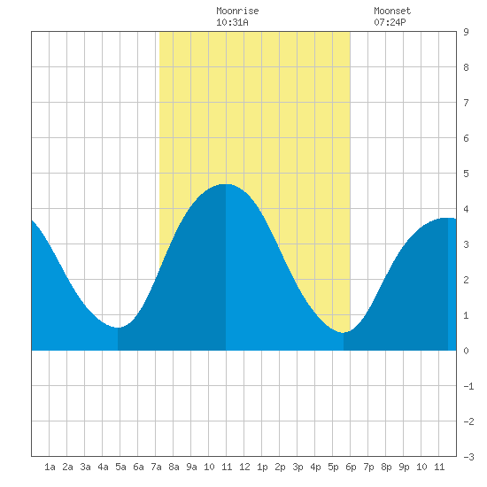 Edgewater tide chart for Friday, October 24, 2025