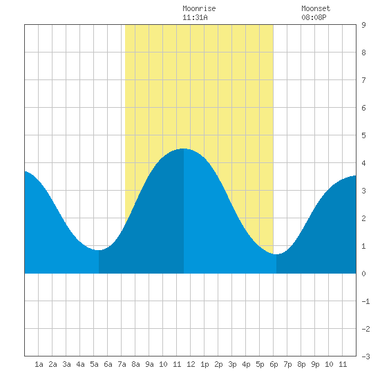 Edgewater tide chart for Saturday, October 25, 2025