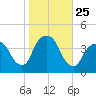 Edgewater tide chart for Saturday, October 25, 2025