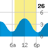 Edgewater tide chart for Sunday, October 26, 2025