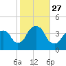 Edgewater tide chart for Monday, October 27, 2025