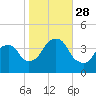 Edgewater tide chart for Tuesday, October 28, 2025