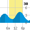 Edgewater tide chart for Thursday, October 30, 2025