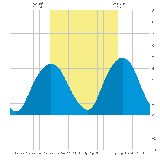 Edgewater tide chart for Saturday, October 4, 2025