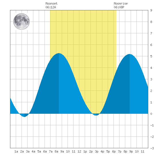 Edgewater tide chart for Monday, October 6, 2025