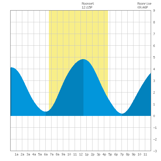 Edgewater tide chart for Monday, November 10, 2025