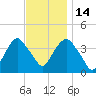 Edgewater tide chart for Friday, November 14, 2025