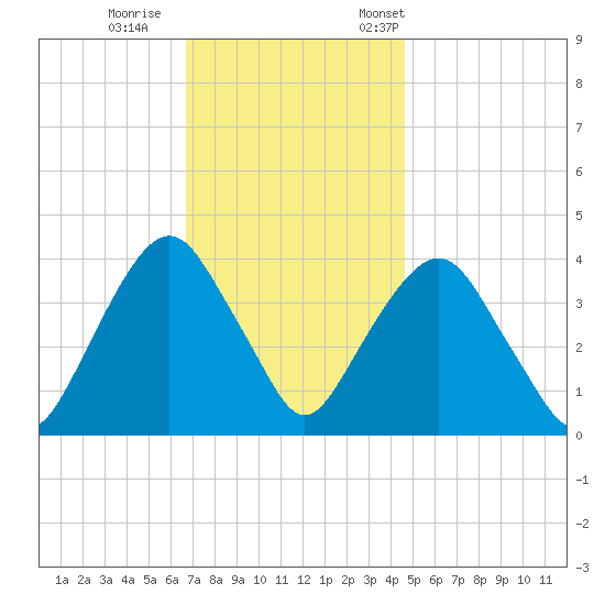 Edgewater tide chart for Sunday, November 16, 2025