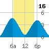 Edgewater tide chart for Sunday, November 16, 2025