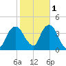 Edgewater tide chart for Saturday, November 1, 2025