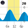 Edgewater tide chart for Thursday, November 20, 2025