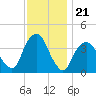 Edgewater tide chart for Friday, November 21, 2025