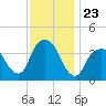 Edgewater tide chart for Sunday, November 23, 2025