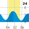 Edgewater tide chart for Monday, November 24, 2025