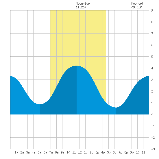Edgewater tide chart for Tuesday, November 25, 2025